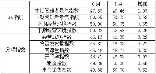 數據 | 7月專業市場景氣小幅回升，銷售淡季仍在延續