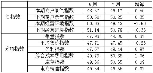 數據 | 7月專業市場景氣小幅回升，銷售淡季仍在延續