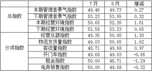 數說 | 最新數據出爐，8月專業市場景氣回升