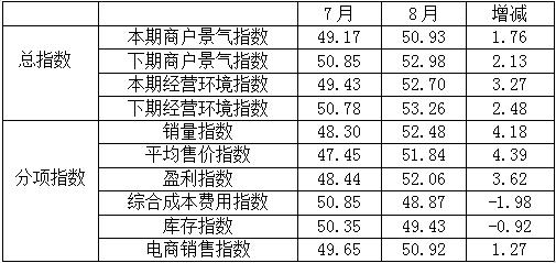 數說 | 最新數據出爐，8月專業市場景氣回升