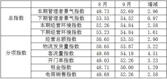 數說 | 9月專業市場景氣繼續升溫，進入銷售旺季