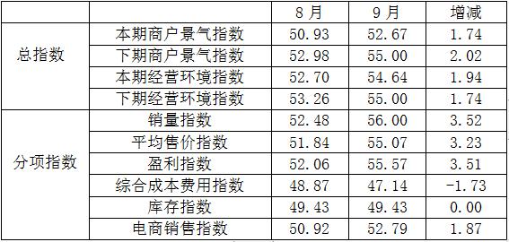 數說 | 9月專業市場景氣繼續升溫，進入銷售旺季