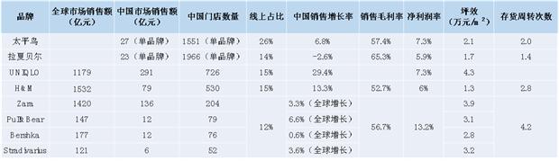 觀察 | 快時尚行業掃描