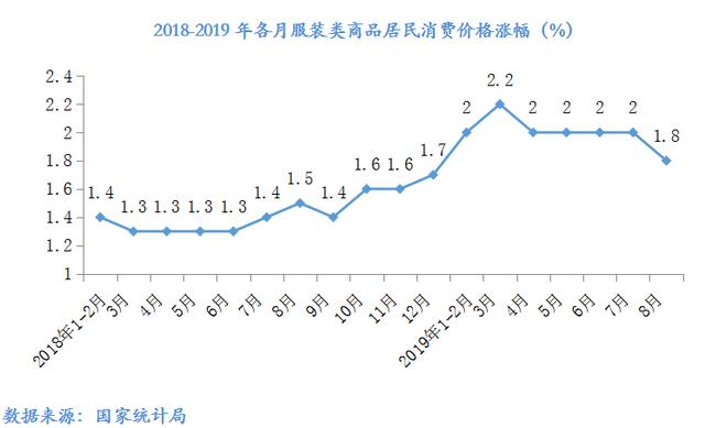 數說 | 2019年8月大型零售企業服裝零售價格同比下降4.2%，零售量額增速同步回暖