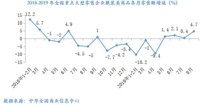 數說 | 2019年8月大型零售企業服裝零售價格同比下降4.2%，零售量額增速同步回暖