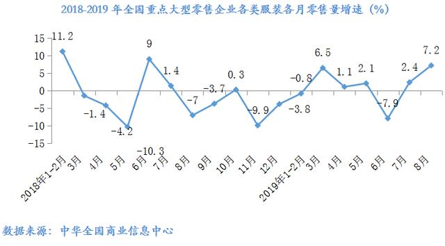 數說 | 2019年8月大型零售企業服裝零售價格同比下降4.2%，零售量額增速同步回暖