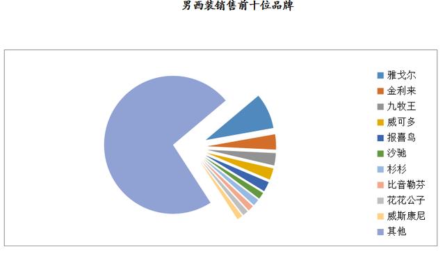 數說 | 2019年8月大型零售企業服裝零售價格同比下降4.2%，零售量額增速同步回暖