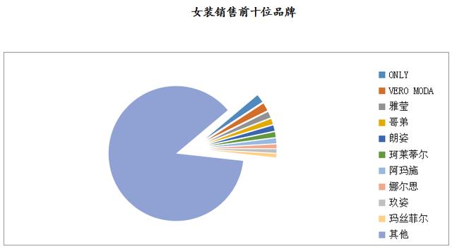 數說 | 2019年8月大型零售企業服裝零售價格同比下降4.2%，零售量額增速同步回暖