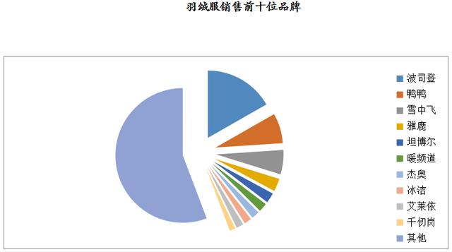 數說 | 2019年8月大型零售企業服裝零售價格同比下降4.2%，零售量額增速同步回暖