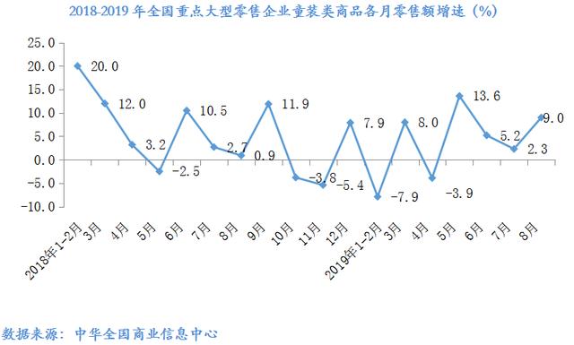 數說 | 2019年8月大型零售企業服裝零售價格同比下降4.2%，零售量額增速同步回暖