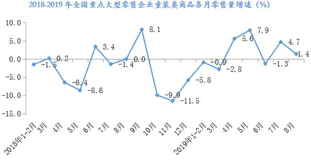 數說 | 2019年8月大型零售企業服裝零售價格同比下降4.2%，零售量額增速同步回暖