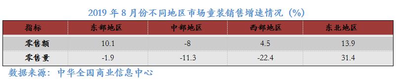 數說 | 2019年8月大型零售企業服裝零售價格同比下降4.2%，零售量額增速同步回暖