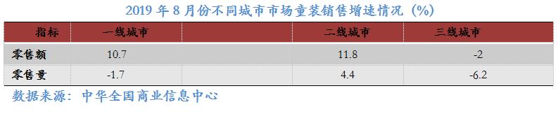 數說 | 2019年8月大型零售企業服裝零售價格同比下降4.2%，零售量額增速同步回暖