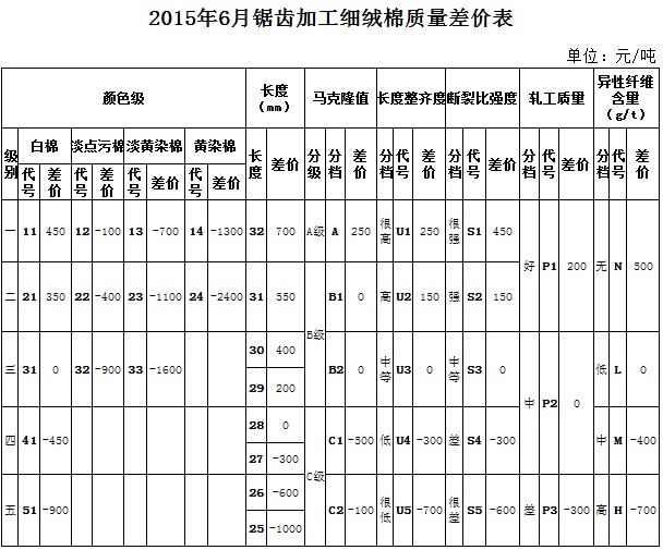 根據2015年5月棉花市場實際成交價格數據測算，本次僅對《鋸齒加工細絨棉質量價差表》的部分顏色級進行了調整即淡點污棉二級和三級與標準級的價差分別由500和1000縮減至400和900。其余指標價差幅度保持不變。