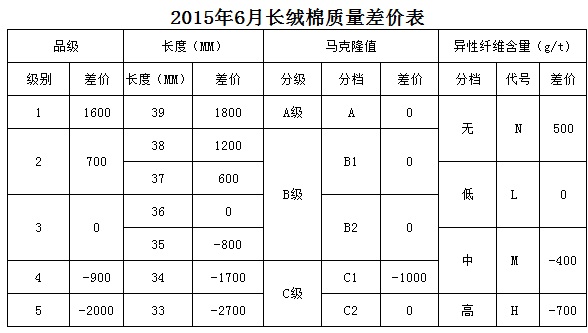 根據2015年5月棉花市場實際成交價格數據測算，本次僅對《鋸齒加工細絨棉質量價差表》的部分顏色級進行了調整即淡點污棉二級和三級與標準級的價差分別由500和1000縮減至400和900。其余指標價差幅度保持不變。