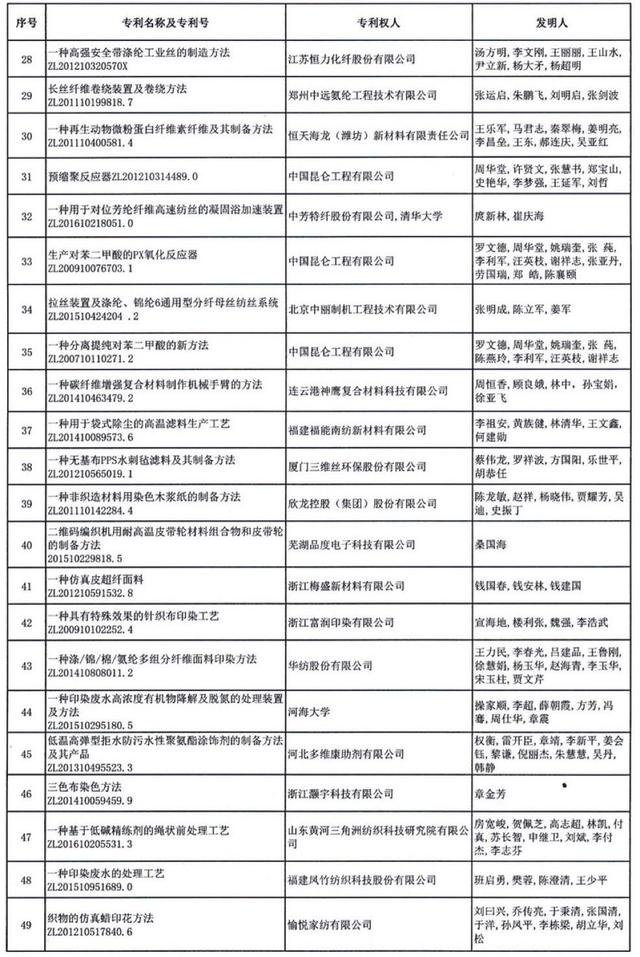 紡織頭條 | 推動行業科技高質量發展，2019年度中國紡織行業專利獎評審會召開「附公示名單」