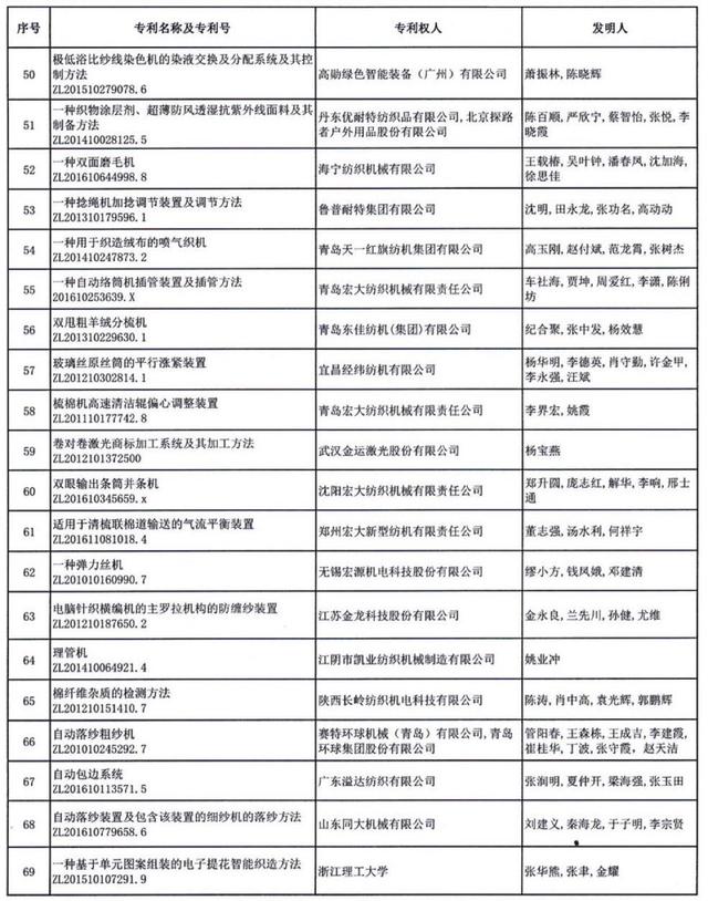 紡織頭條 | 推動行業科技高質量發展，2019年度中國紡織行業專利獎評審會召開「附公示名單」