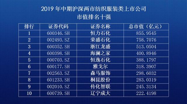 熱點 | 紡織服裝行業走勢如何？看行業中堅上市公司怎么說！附上市公司三大單項指標前十名單