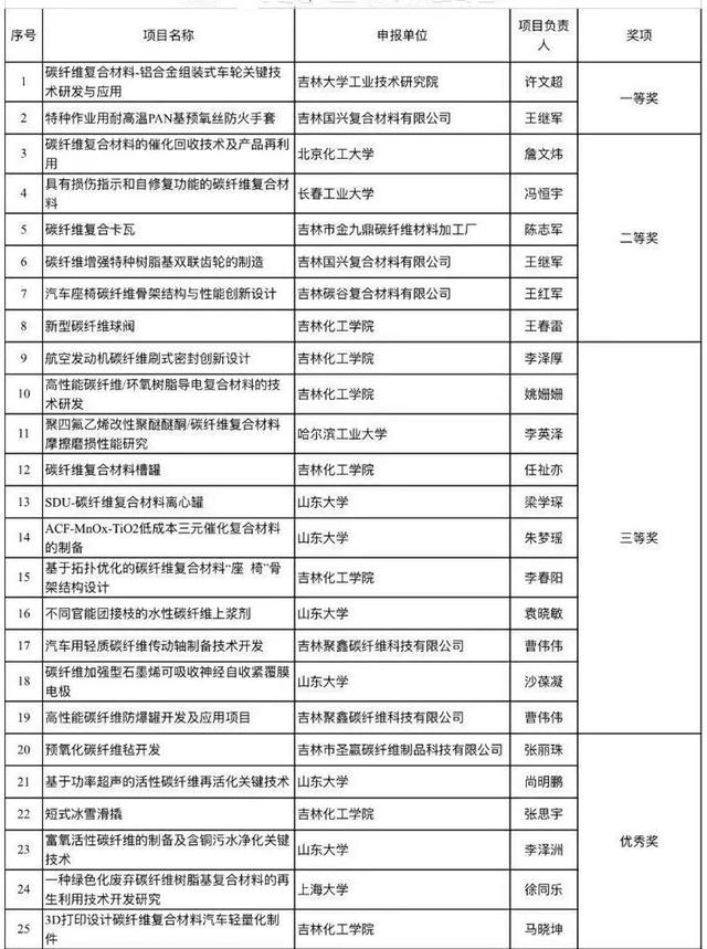 現場 | 怎樣才能用好新材料？這個基于碳纖維材料的大賽告訴你答案